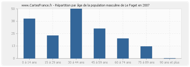 Répartition par âge de la population masculine de Le Faget en 2007